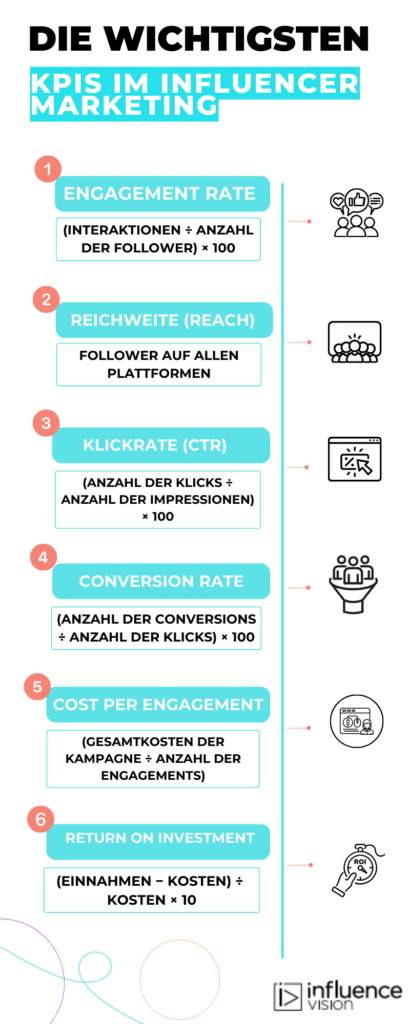 Infografik zu den wichtigsten KPIs im Influencer Marketing